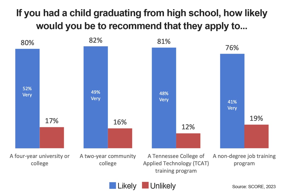 Survey results to the question: If you had a child graduating from high school, how likely would you be to recommend they apply to a four-year college or university? 80% answered 