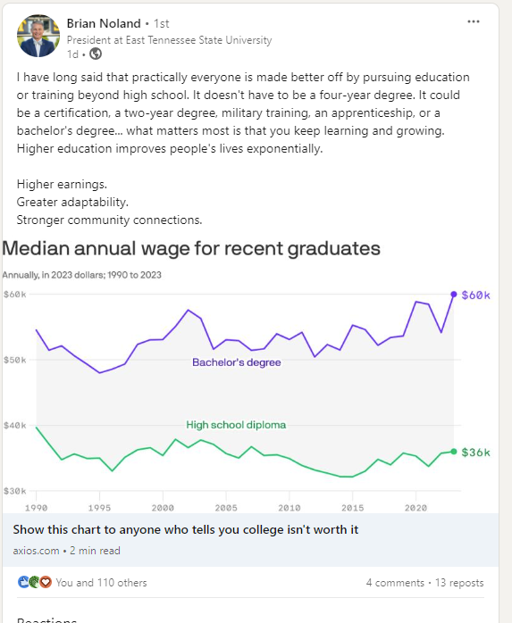 A screenshot of a LinkedIn post from President Noland that reads: I have long said that practically everyone is made better off by pursuing education or training beyond high school. It doesn’t have to be a four-year degree. It could be a certification, a two-year degree, military training, an apprenticeship, or a bachelor’s degree ... what matters most is that you keep learning and growing. Higher education improves people’s lives exponentially. Higher earnings. Greater adaptability. Stronger community connections. The chart accompanying the post shows substantially higher earnings for bachelor’s degree-holders over those with only a high school diploma. 